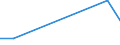 Flow: Exports / Measure: Values / Partner Country: World / Reporting Country: Lithuania