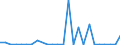 Flow: Exports / Measure: Values / Partner Country: World / Reporting Country: Spain