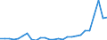 Flow: Exports / Measure: Values / Partner Country: World / Reporting Country: Austria