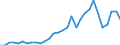 Handelsstrom: Exporte / Maßeinheit: Werte / Partnerland: World / Meldeland: Belgium