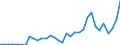 Flow: Exports / Measure: Values / Partner Country: World / Reporting Country: Chile