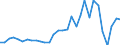 Handelsstrom: Exporte / Maßeinheit: Werte / Partnerland: World / Meldeland: Czech Rep.