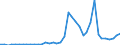 Handelsstrom: Exporte / Maßeinheit: Werte / Partnerland: World / Meldeland: Denmark