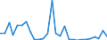 Flow: Exports / Measure: Values / Partner Country: World / Reporting Country: Estonia