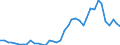 Flow: Exports / Measure: Values / Partner Country: World / Reporting Country: Germany