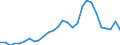 Flow: Exports / Measure: Values / Partner Country: World / Reporting Country: Israel