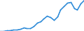 Flow: Exports / Measure: Values / Partner Country: World / Reporting Country: Korea, Rep. of