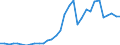 Handelsstrom: Exporte / Maßeinheit: Werte / Partnerland: World / Meldeland: Poland