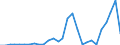 Flow: Exports / Measure: Values / Partner Country: World / Reporting Country: Slovenia