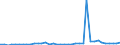 Flow: Exports / Measure: Values / Partner Country: Argentina / Reporting Country: Spain