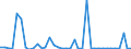 Flow: Exports / Measure: Values / Partner Country: World / Reporting Country: Ireland