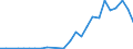 Flow: Exports / Measure: Values / Partner Country: World / Reporting Country: Israel