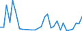 Flow: Exports / Measure: Values / Partner Country: World / Reporting Country: Latvia