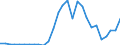 Flow: Exports / Measure: Values / Partner Country: World / Reporting Country: Lithuania