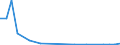 Flow: Exports / Measure: Values / Partner Country: World / Reporting Country: Luxembourg