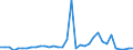 Flow: Exports / Measure: Values / Partner Country: World / Reporting Country: New Zealand