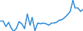 Flow: Exports / Measure: Values / Partner Country: World / Reporting Country: Sweden