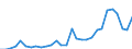 Flow: Exports / Measure: Values / Partner Country: World / Reporting Country: Turkey