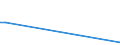 Flow: Exports / Measure: Values / Partner Country: Germany / Reporting Country: Latvia