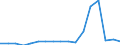 Flow: Exports / Measure: Values / Partner Country: Germany / Reporting Country: Poland