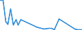 Flow: Exports / Measure: Values / Partner Country: World / Reporting Country: Denmark