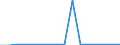 Flow: Exports / Measure: Values / Partner Country: World / Reporting Country: Finland