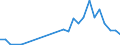 Handelsstrom: Exporte / Maßeinheit: Werte / Partnerland: World / Meldeland: Israel