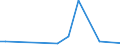 Flow: Exports / Measure: Values / Partner Country: World / Reporting Country: Latvia