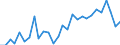 Handelsstrom: Exporte / Maßeinheit: Werte / Partnerland: World / Meldeland: Slovenia