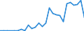 Flow: Exports / Measure: Values / Partner Country: World / Reporting Country: Turkey