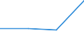 Flow: Exports / Measure: Values / Partner Country: Germany / Reporting Country: Lithuania