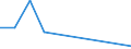 Flow: Exports / Measure: Values / Partner Country: World / Reporting Country: Australia