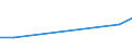 Flow: Exports / Measure: Values / Partner Country: World / Reporting Country: Chile