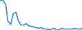 Flow: Exports / Measure: Values / Partner Country: World / Reporting Country: Germany