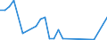 Flow: Exports / Measure: Values / Partner Country: World / Reporting Country: Lithuania
