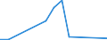 Flow: Exports / Measure: Values / Partner Country: World / Reporting Country: Portugal
