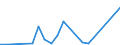 Flow: Exports / Measure: Values / Partner Country: World / Reporting Country: Turkey