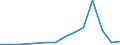 Flow: Exports / Measure: Values / Partner Country: Netherlands / Reporting Country: Spain