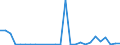 Flow: Exports / Measure: Values / Partner Country: World / Reporting Country: Austria