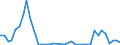 Flow: Exports / Measure: Values / Partner Country: World / Reporting Country: Denmark