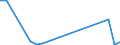 Handelsstrom: Exporte / Maßeinheit: Werte / Partnerland: World / Meldeland: Estonia