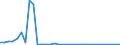 Flow: Exports / Measure: Values / Partner Country: World / Reporting Country: Greece