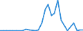 Flow: Exports / Measure: Values / Partner Country: World / Reporting Country: Lithuania