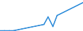 Flow: Exports / Measure: Values / Partner Country: World / Reporting Country: Luxembourg