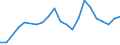 Flow: Exports / Measure: Values / Partner Country: World / Reporting Country: Poland