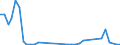 Flow: Exports / Measure: Values / Partner Country: World / Reporting Country: Portugal