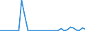 Flow: Exports / Measure: Values / Partner Country: World / Reporting Country: Turkey