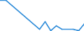 Flow: Exports / Measure: Values / Partner Country: Brazil / Reporting Country: Spain