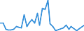 Handelsstrom: Exporte / Maßeinheit: Werte / Partnerland: World / Meldeland: Denmark