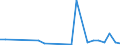 Flow: Exports / Measure: Values / Partner Country: World / Reporting Country: Hungary